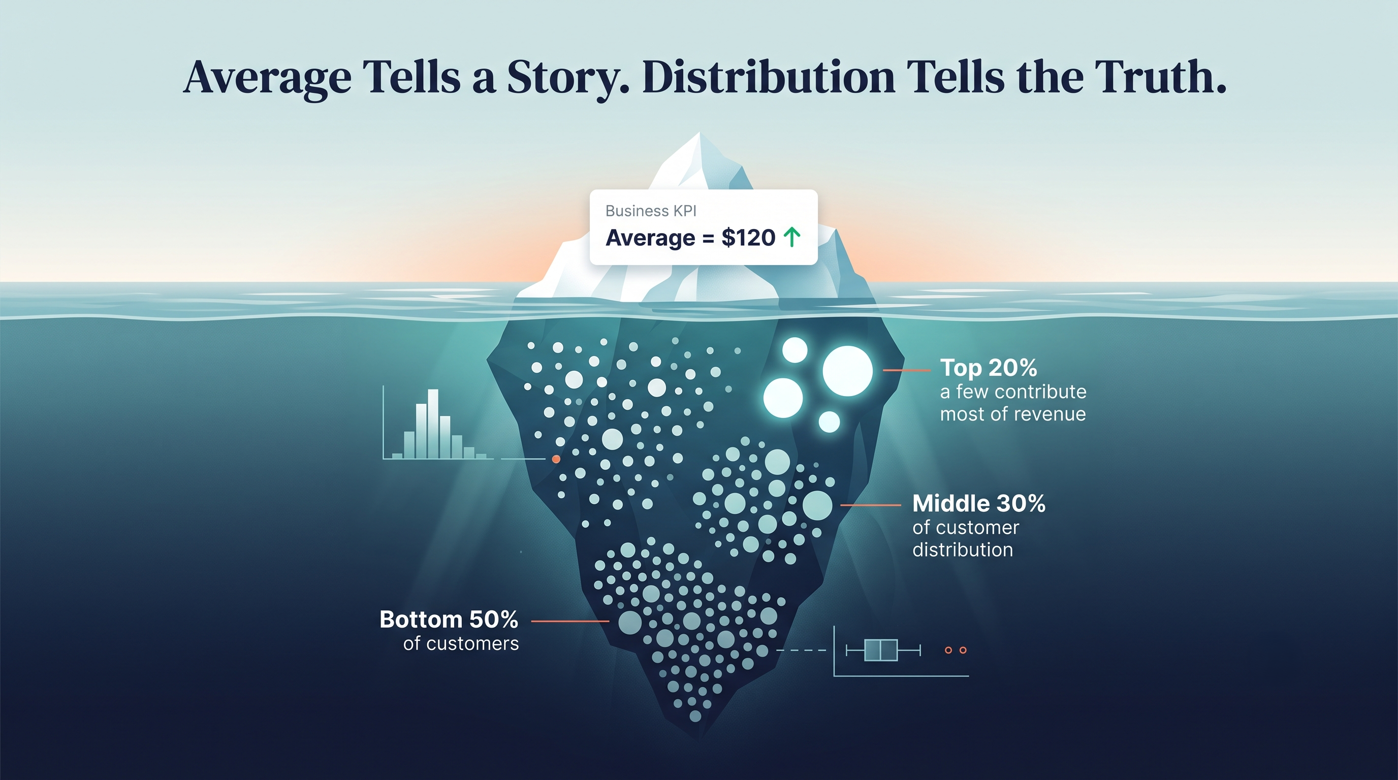 Average Tells Story, distribution Tells the Truth.